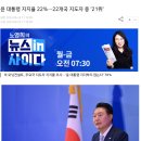 70%는 윤석렬 지지하지 않는다 모닝컨설트 여론조사결과 윤석렬 지지율 22%나왔네요 이미지