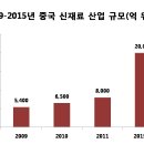 중국 신재료 산업 현황 및 투자 전망 이미지