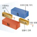 패러데이법칙의응용 이미지