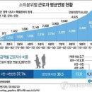 근로자 평균연봉 이미지