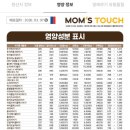 맘스터치 월성본동점 | 후덕죽 싸이버거 신메뉴 맘스터치 햄버거 가격, 칼로리 맛은?