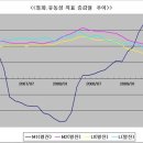 (재테크)-M2 증가율, 14개월래 상승 반전..M1 증가율 주춤 이미지