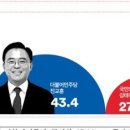 강서구청장 보선…민주 진교훈 43.4%, 국힘 김태우 27.4% 이미지