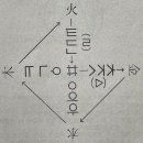 【多夕유영모】 「다섯 숨길(五行)과 다섯 소리(五音) 」 이미지