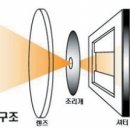 디카의 핵심 , 렌즈 정복 이미지