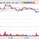 [한국전력] 한국전력, 2분기 실적이 기대치를 밑돌았다. 이미지