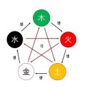 생금우물 | 역학(易學)은 어려운 학문일까? (6)