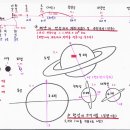 태양계행성의 크기및 거리비교와 공전주기 이미지
