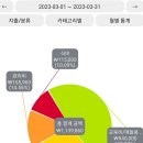 3인 3월 가계부) 외식같은 집밥 이미지