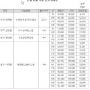 동탄 서해그랑블 웃돈 4억 5,000만↑ 이미지