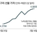 &#34;구리 미리 쟁여놓자&#34;… 선물가격 9개월來 최고 이미지