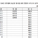 ★ 일반경찰 24-2차 대비 3순환 전범위 모의고사 형사법 6회 성적 통계표 ★ 이미지