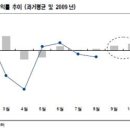 우리투자 증권- 배당투자 적기 이미지