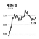 (주식)[전문가추천주] 태양산업 (053620) 이미지