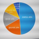 ● 로스터리 카페 창업, 가맹점에 관심을(2) 이미지