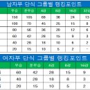 KTA 동호인 단식 랭킹규정(18.4.11일자) 이미지