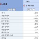 2002년 월드컵 당시 대한민국의 인구/경제 지표 이미지