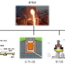 용해로 이미지