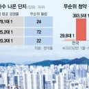 고분양가에…'수십대 1 경쟁률 =100% 계약' 공식 깨진다 이미지