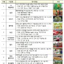 케이푸드(K Food)