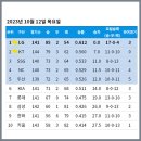 KBO] SSG, NC, 두산, KIA 3~6위 경우의 수 (10/12 기준) 이미지