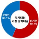 반기문, 가상 양자·삼자 대결서 문재인·안철수에 우위 이미지