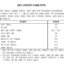 5대골절 진단비 특별약관과 (체증형,10년후2배)5대골절 진단비 특별약관의 비교 이미지