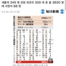 일본 금일 코로나 확진자수 300명 돌파 이미지