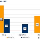 판교 주공 단지내상가 또다시 낙찰률 100% 이미지