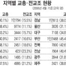 지역별 교총·전교조 가입현황 이미지