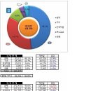 [펌] 2013년 1월 자동차 판매량 이미지