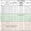 2009년도 한국산업인력공단 시행 자격증(기사, 산업기사, 기능사) 정기검정 시행 일정 이미지