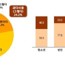 스마트폰 사용법 이미지