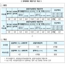 세종.대전.충남.충북에서 전매행위제한기간 1년~6개월로 단축 이미지