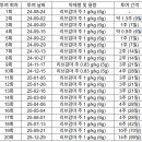 대소동물병원 | [증례] IMPA 치료 시작 후 pancytopenia를 동반한 개에서 hIVIG (리브감마) 로 치료한 증례