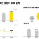 카카오뱅크, 상반기 영업익 3182억원…전년대비 28.2% 증가 이미지