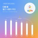 "다음은 울고 네이버 웃고"…다음 앱 사용자, 5년 간 33% 줄어 - 다음 앱 사용자, 2018년 1079만명→2023년 724만명 이미지