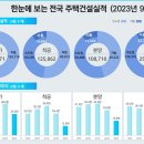 ‘23년 9월 주택 통계 발표 이미지