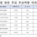 대구역 오페라W주거복합 이미지