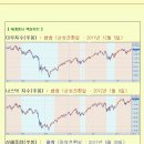 [2012년 8월 27일 월] 모닝증시 매일 핵심체크 (미증시 마감 시황 / 전일증시 마감 시황 / 특징종목 / 시장추세판단) 이미지