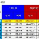 [일용임금] 2026년 9월 1일 이후~ 이미지