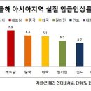 올해 중국 임금인상 8%~~~~~ 이미지