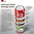 Soda tops Korean beverage market 이미지