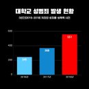 서울미디어대학원대학교 직원노동조합 | [기획기사 1부] 당신의 학교는 안전한가요? 증가하는 성범죄, 침묵하는 대학