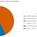 실 투자종목 2. 중국 휴머노이드 ETF, 유비테크, Sanhua, Dobot 등 정찰병 출동