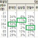 [갤럽] 직업별 대선후보 지지도 이미지