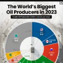 2023년 세계 최대 석유 생산국 이미지