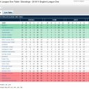 [2010-11] Barclays Premier League, Championship, League One, Two Table (2/7 현재) 이미지