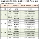 ● 제12회 대한주택관리사 협회장기 전국 족구대회 이미지