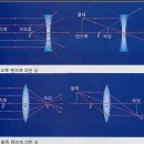 렌즈에 의한 상 이미지